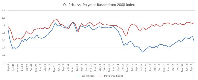 Polymer Price Chart