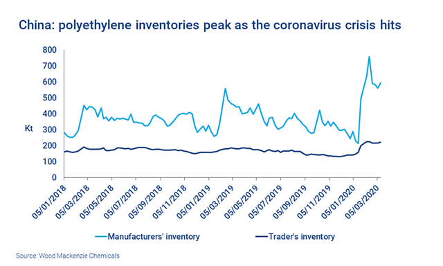 china-polyethylene-inventories-peak-as-coronavirus-crisis-hits---web-chart-update.png